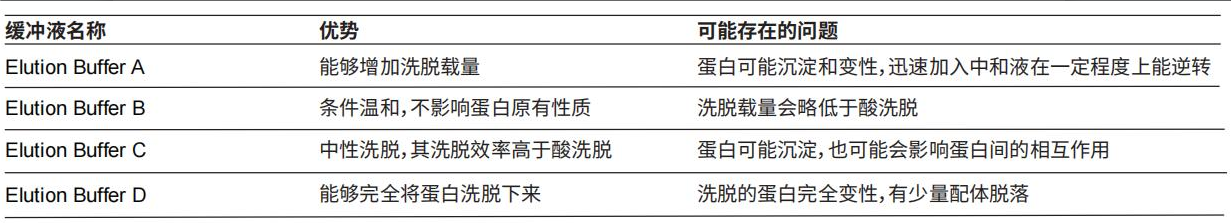 干货分享|Magneti-Q 标签蛋白纯化试剂盒常见问题解答插图