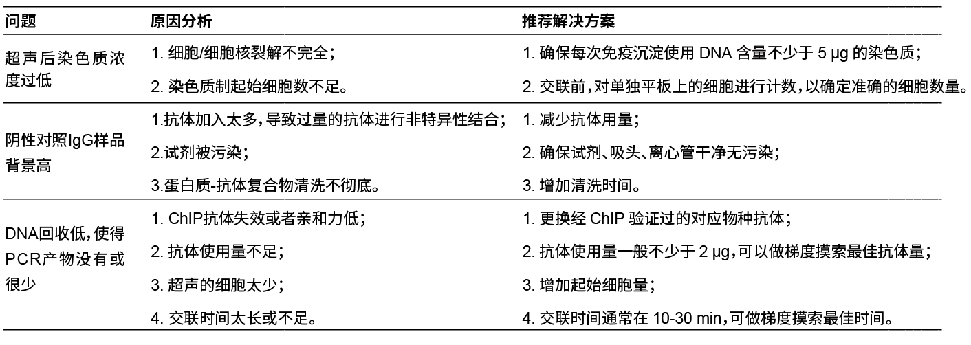 ACE产品介绍 | 染色质免疫共沉淀（CHIP）试剂盒插图